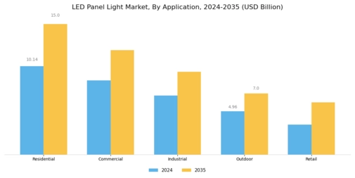 Led Panel Light Market Segment Image 0