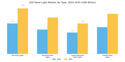 Led Panel Light Market Segment Image 1