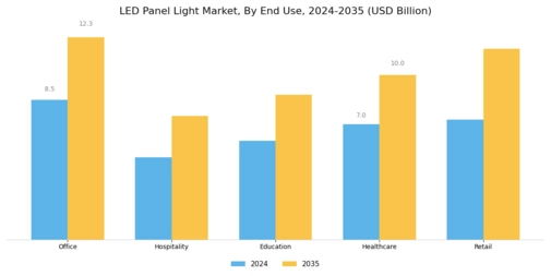 Led Panel Light Market Segment Image 3