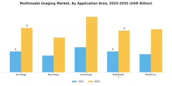 Multimodal Imaging Market Segment Image 0