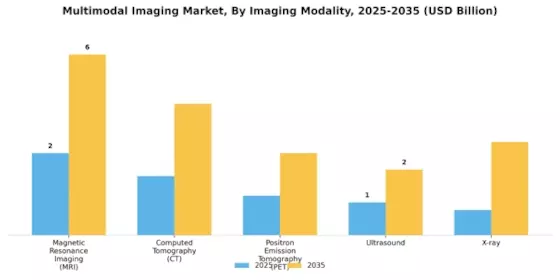 Multimodal Imaging Market Segment Image 2