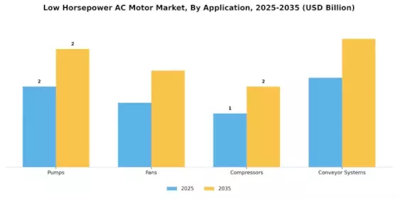 Low Horsepower Ac Motor Market Segment Image 0