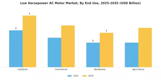 Low Horsepower Ac Motor Market Segment Image 1