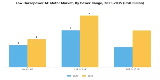 Low Horsepower Ac Motor Market Segment Image 2