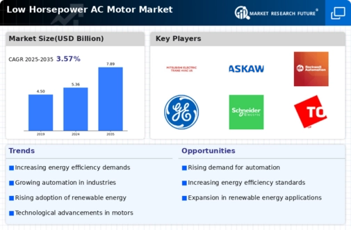 Low Horsepower Ac Motor Market Infographic