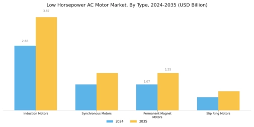 Low Horsepower Ac Motor Market Segment Image 0