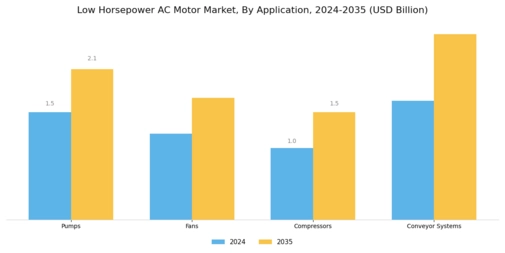 Low Horsepower Ac Motor Market Segment Image 1