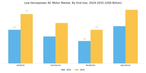 Low Horsepower Ac Motor Market Segment Image 2