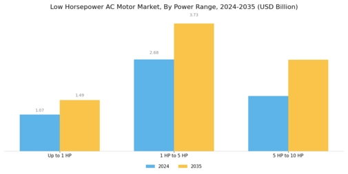 Low Horsepower Ac Motor Market Segment Image 3
