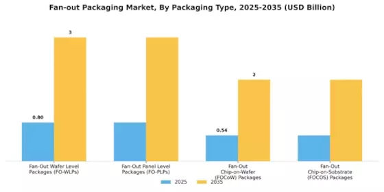 Fan Out Packaging Market Segment Image 3