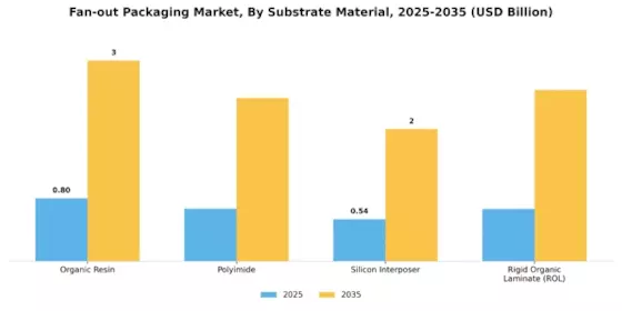 Fan Out Packaging Market Segment Image 4