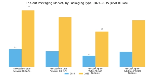 Fan Out Packaging Market Segment Image 2
