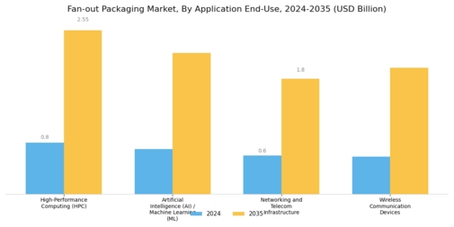 Fan Out Packaging Market Segment Image 4