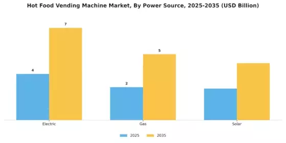 Hot Food Vending Machine Market Segment Image 3