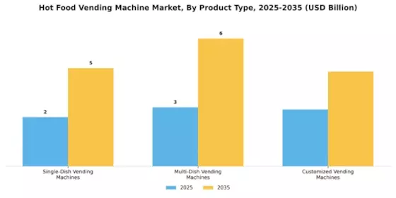 Hot Food Vending Machine Market Segment Image 4