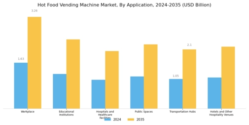 Hot Food Vending Machine Market Segment Image 4
