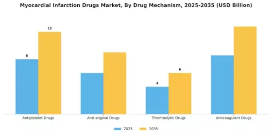 Myocardial Infarction Drugs Market Segment Image 1