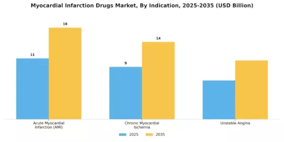 Myocardial Infarction Drugs Market Segment Image 2