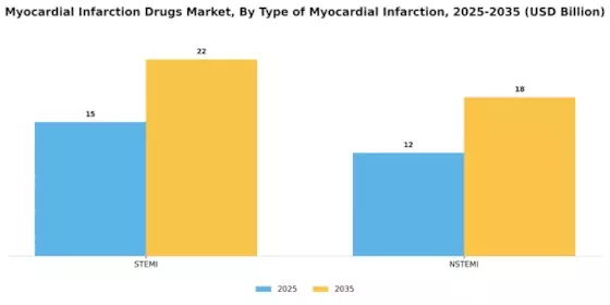 Myocardial Infarction Drugs Market Segment Image 3