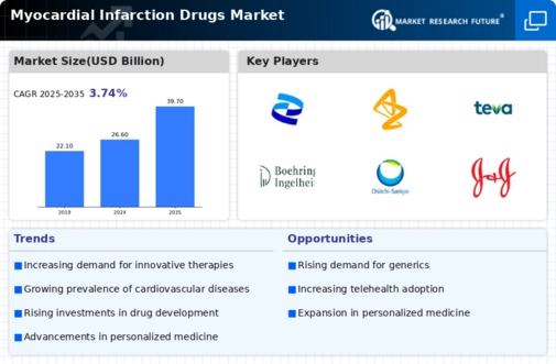 Myocardial Infarction Drugs Market Infographic