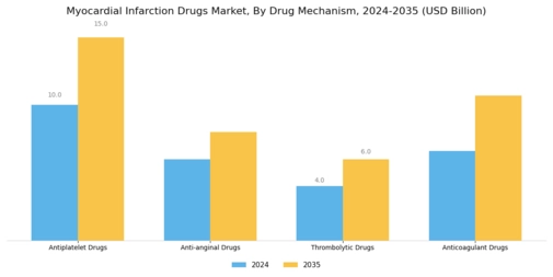 Myocardial Infarction Drugs Market Segment Image 0