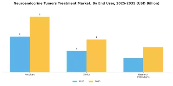 Neuroendocrine Tumors Treatment Market Segment Image 2