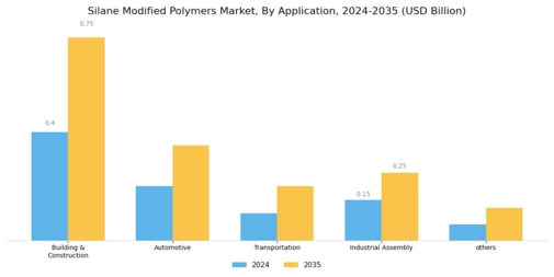 Silane Modified Polymers Market Segment Image 1