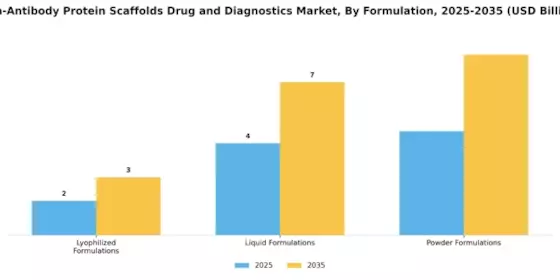 Non Antibody Protein Scaffolds Drug Diagnostics Market Segment Image 2