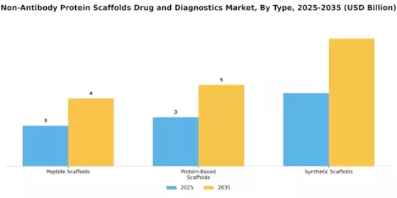 Non Antibody Protein Scaffolds Drug Diagnostics Market Segment Image 3