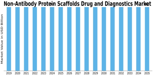 Non Antibody Protein Scaffolds Drug Diagnostics Market Size