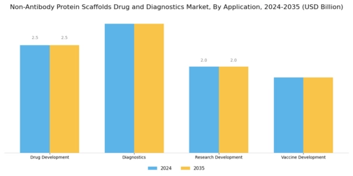 Non Antibody Protein Scaffolds Drug Diagnostics Market Segment Image 0