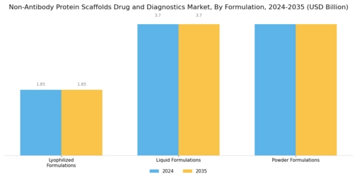 Non Antibody Protein Scaffolds Drug Diagnostics Market Segment Image 3