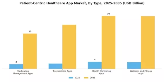 Patient Centric Healthcare App Market Segment Image 3