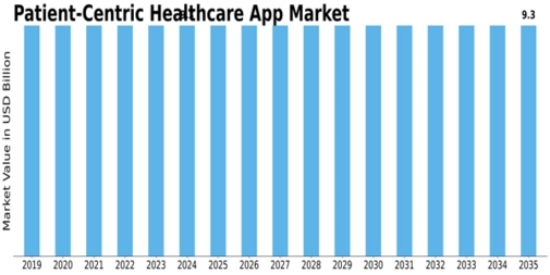 Patient Centric Healthcare App Market Size