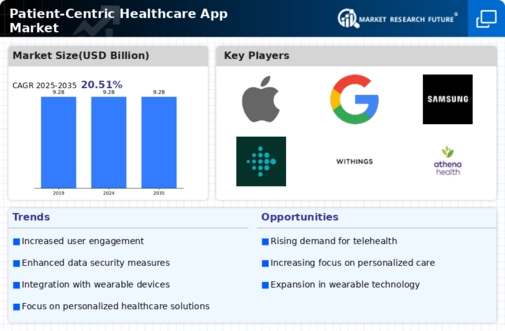 Patient Centric Healthcare App Market Infographic