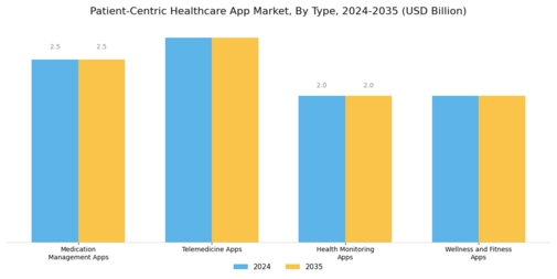 Patient Centric Healthcare App Market Segment Image 0