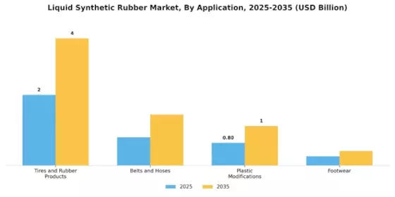 Liquid Synthetic Rubber Market Segment Image 0