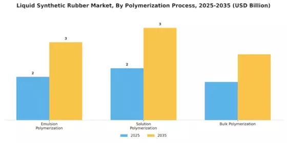 Liquid Synthetic Rubber Market Segment Image 4