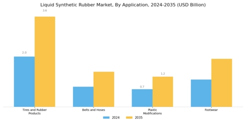 Liquid Synthetic Rubber Market Segment Image 3