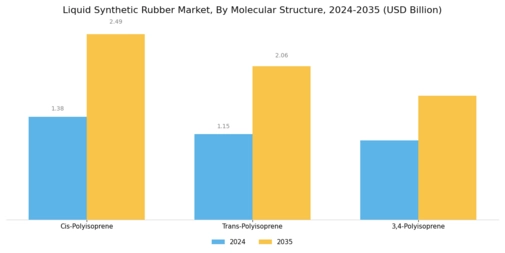 Liquid Synthetic Rubber Market Segment Image 4
