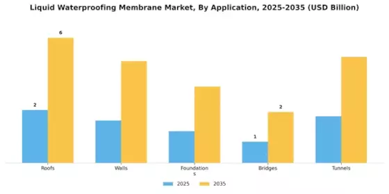 Liquid Waterproofing Membrane Market Segment Image 0