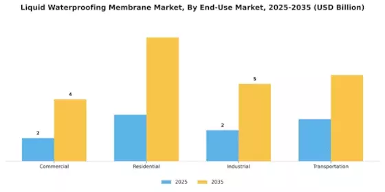 Liquid Waterproofing Membrane Market Segment Image 1