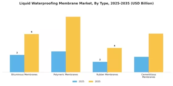 Liquid Waterproofing Membrane Market Segment Image 2