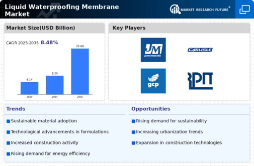 Liquid Waterproofing Membrane Market Infographic