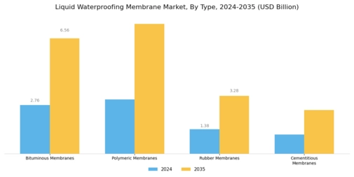Liquid Waterproofing Membrane Market Segment Image 0
