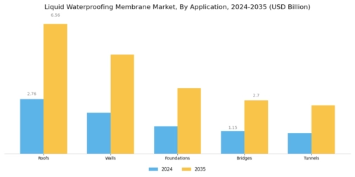 Liquid Waterproofing Membrane Market Segment Image 1