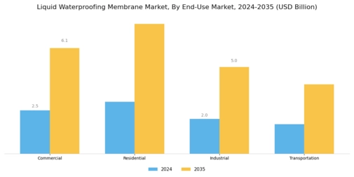 Liquid Waterproofing Membrane Market Segment Image 2