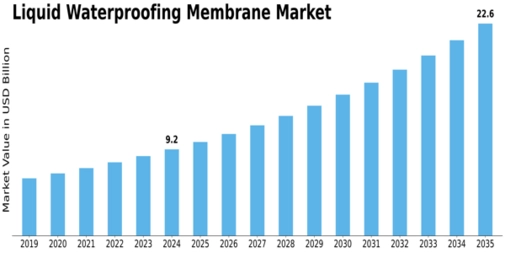 Liquid Waterproofing Membrane Market Size
