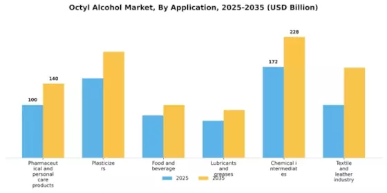 Octyl Alcohol Market Segment Image 0