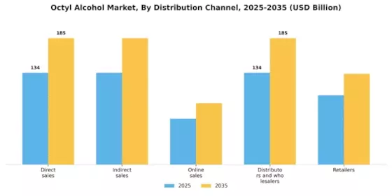 Octyl Alcohol Market Segment Image 1